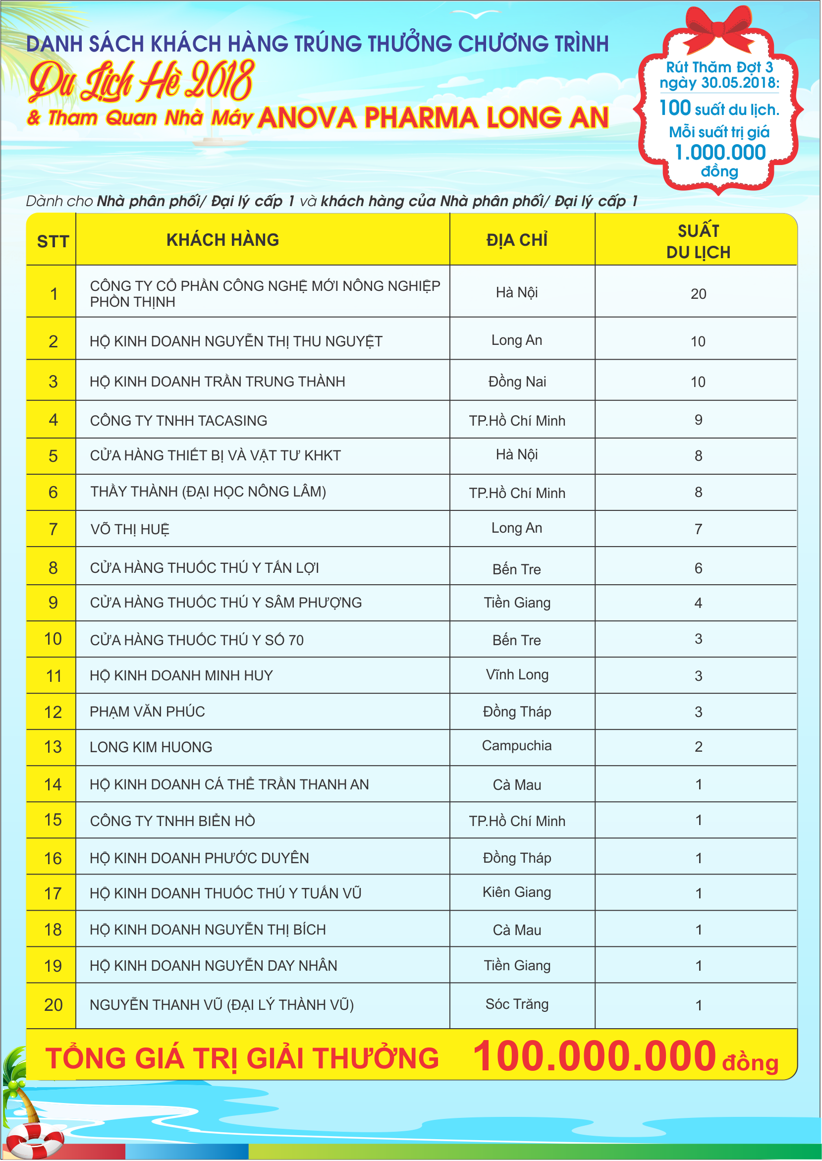 KẾT QUẢ RÚT THĂM KHUYẾN MÃI DU LỊCH HÈ 2018 ĐỢT 3