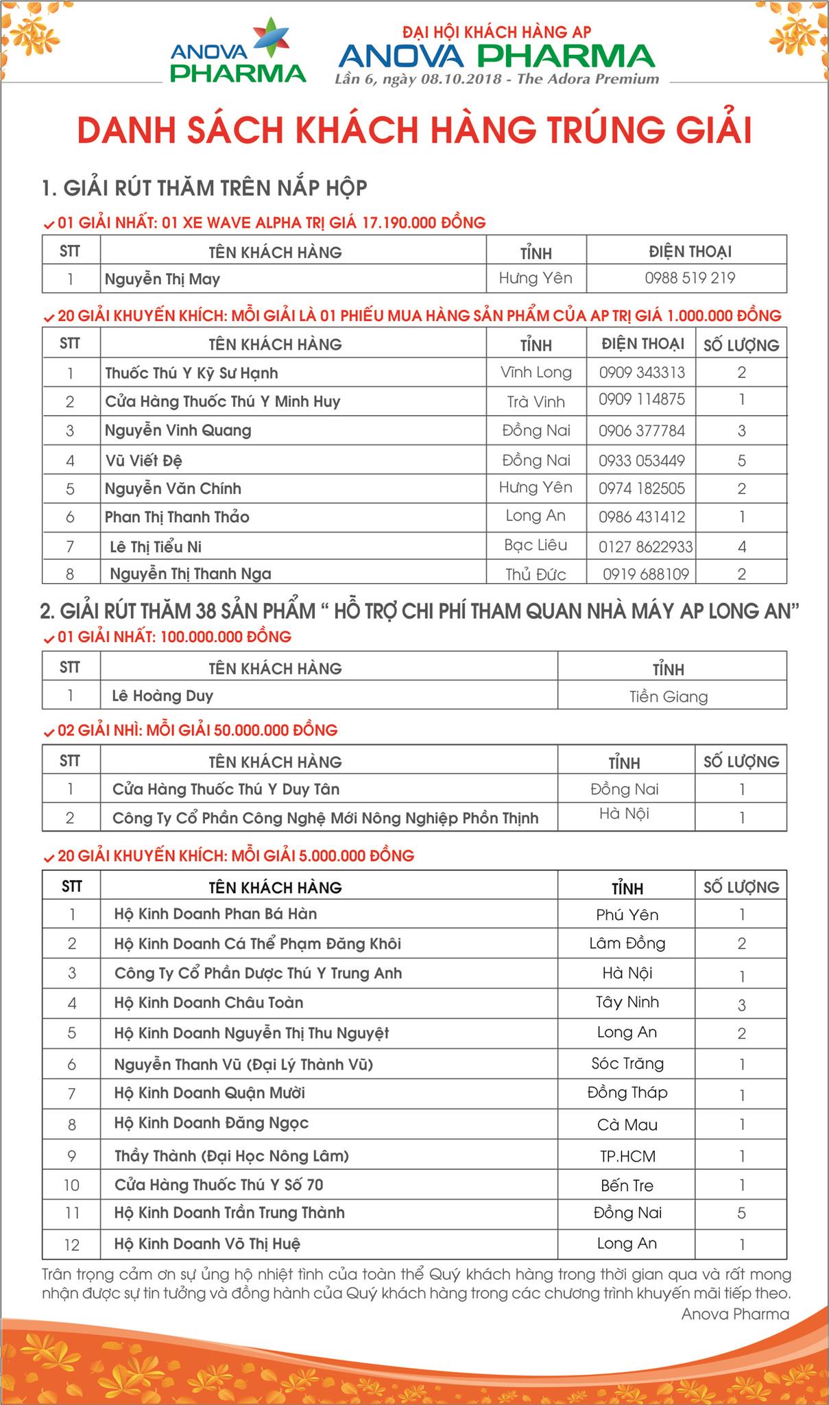 DANH SÁCH KHÁCH HÀNG TRÚNG GIẢI TẠI ĐẠI HỘI KHÁCH HÀNG ANOVA PHARMA LẦN 6